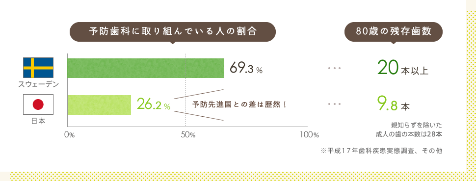 「予防歯科に取り組んでいる人の割合」「80歳の残存歯数」予防先進国と日本の差は歴然！